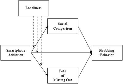 Smartphone addiction and phubbing behavior among university students: A moderated mediation model by fear of missing out, social comparison, and loneliness